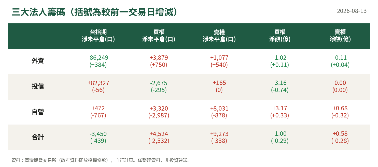 三大法人籌碼