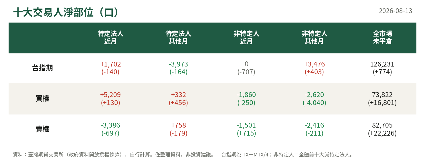 十大交易人淨部位