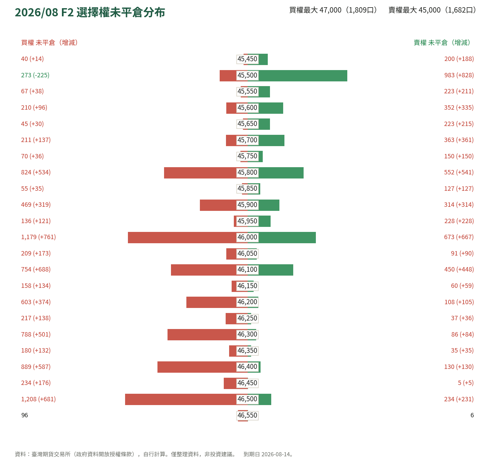 2026/08 F2 選擇權未平倉分布