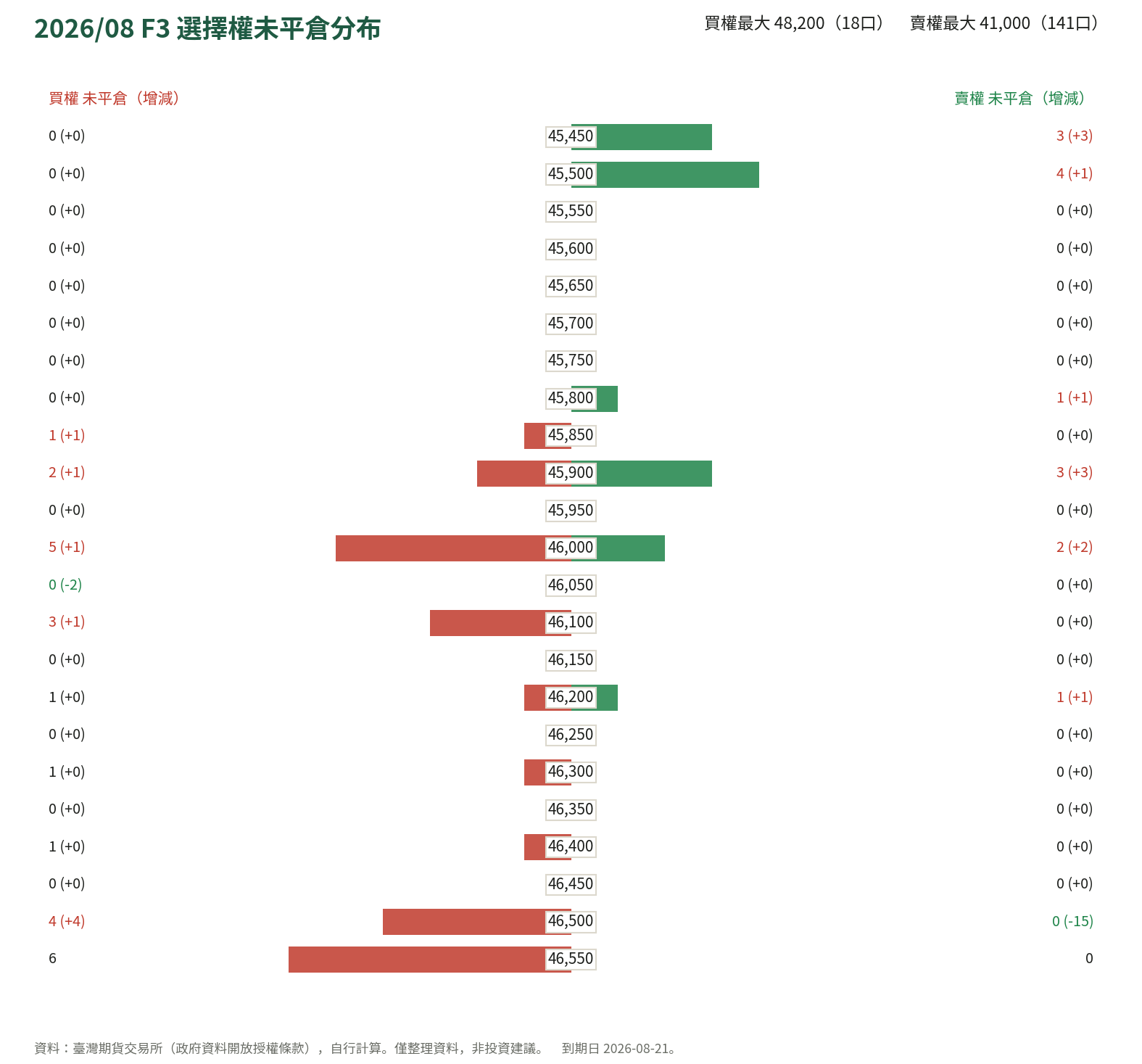 2026/08 F3 選擇權未平倉分布
