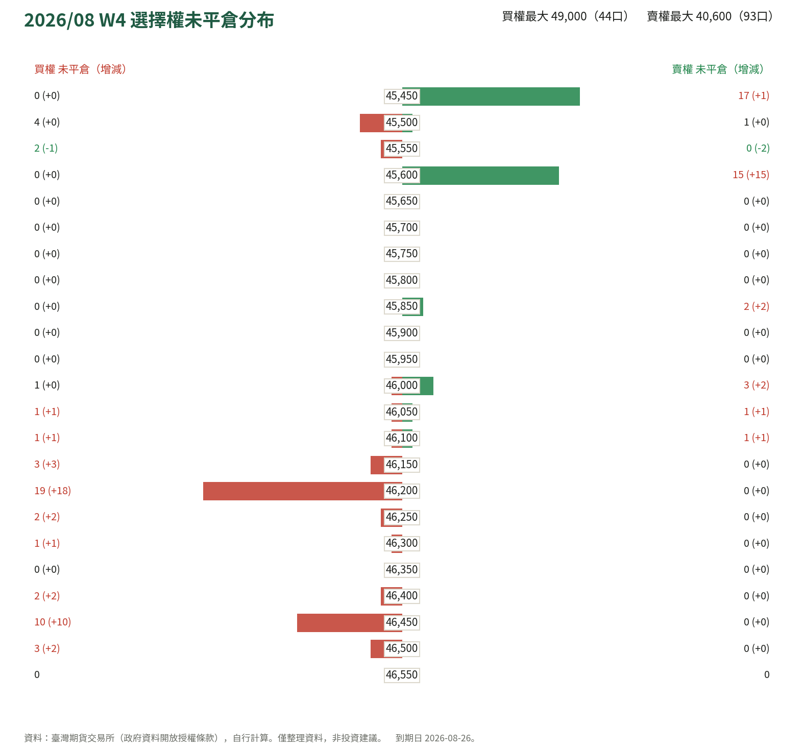 2026/08 W4 選擇權未平倉分布