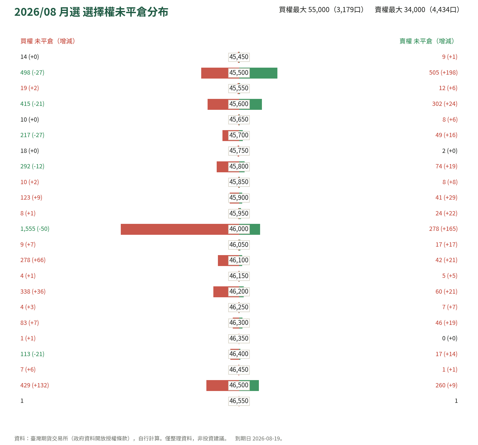 2026/08 月選 選擇權未平倉分布