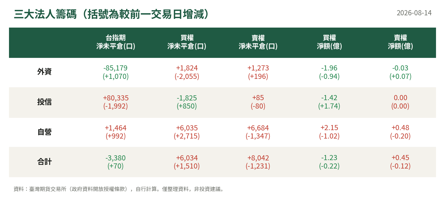 三大法人籌碼