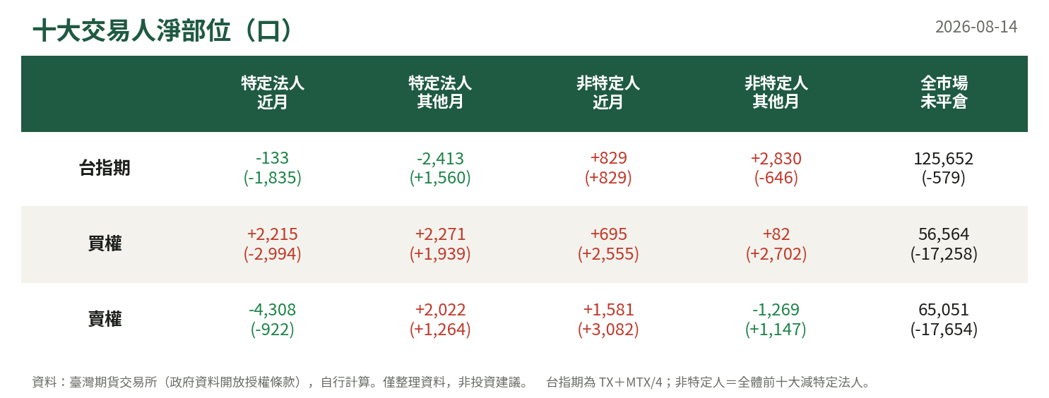 十大交易人淨部位