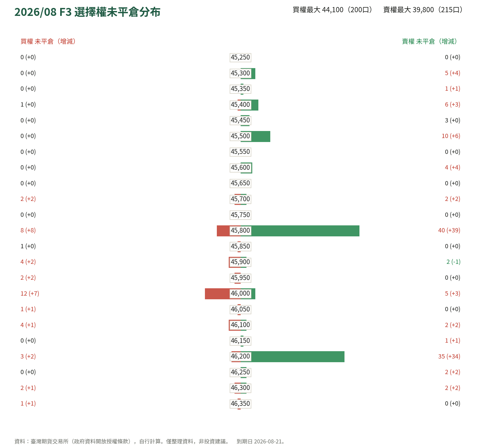 2026/08 F3 選擇權未平倉分布
