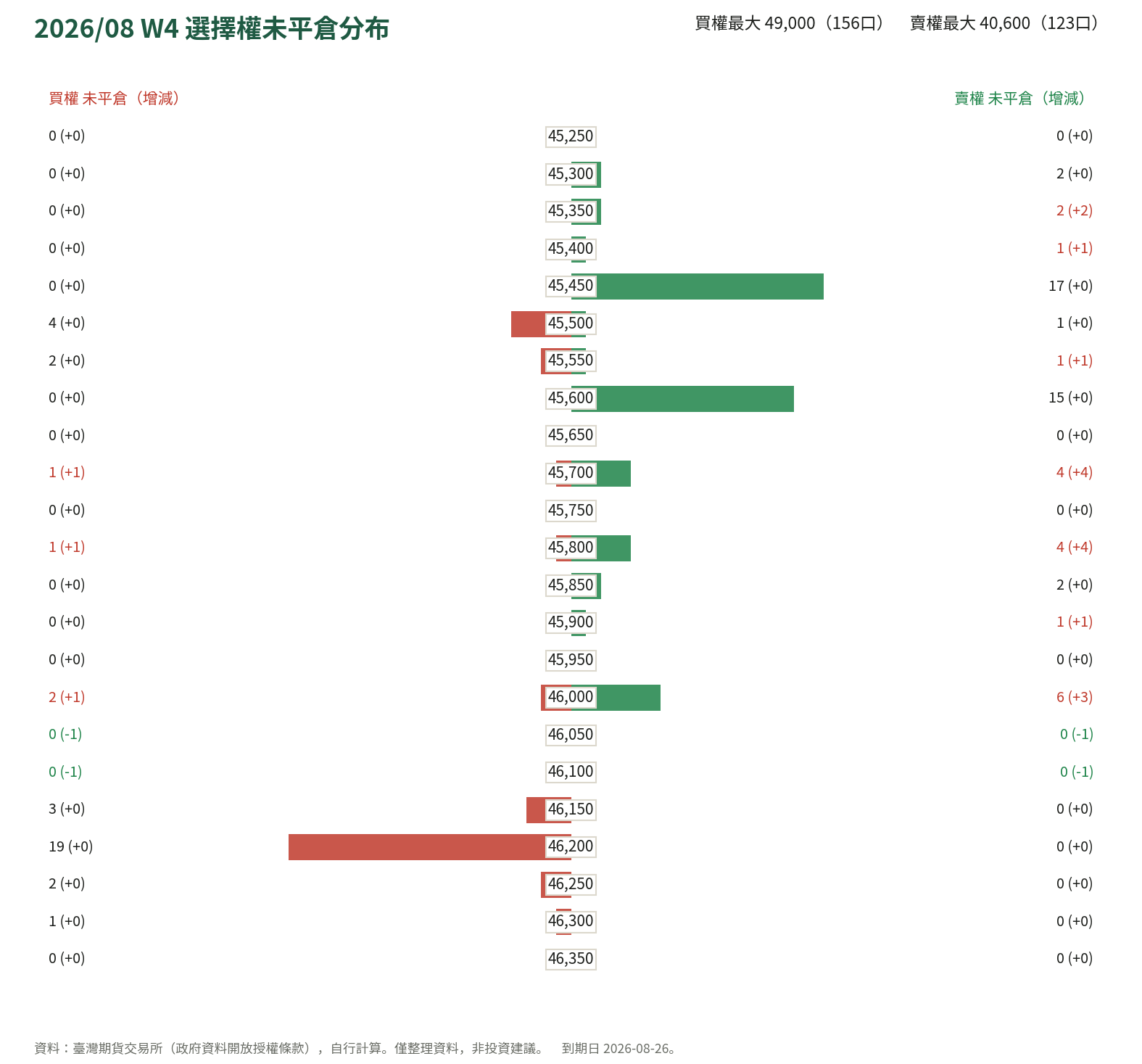 2026/08 W4 選擇權未平倉分布
