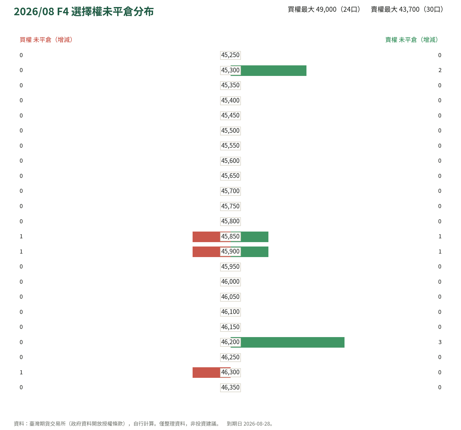 2026/08 F4 選擇權未平倉分布