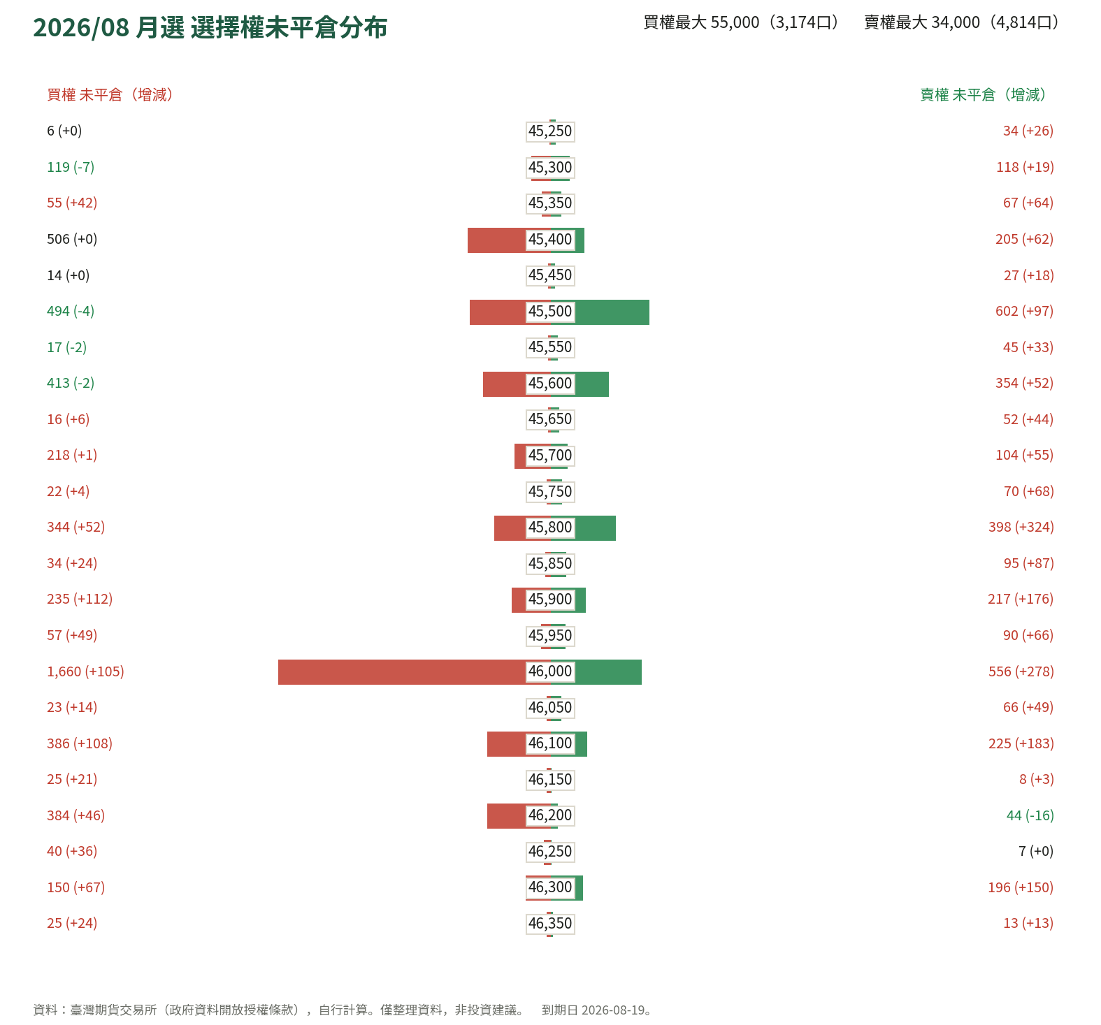 2026/08 月選 選擇權未平倉分布