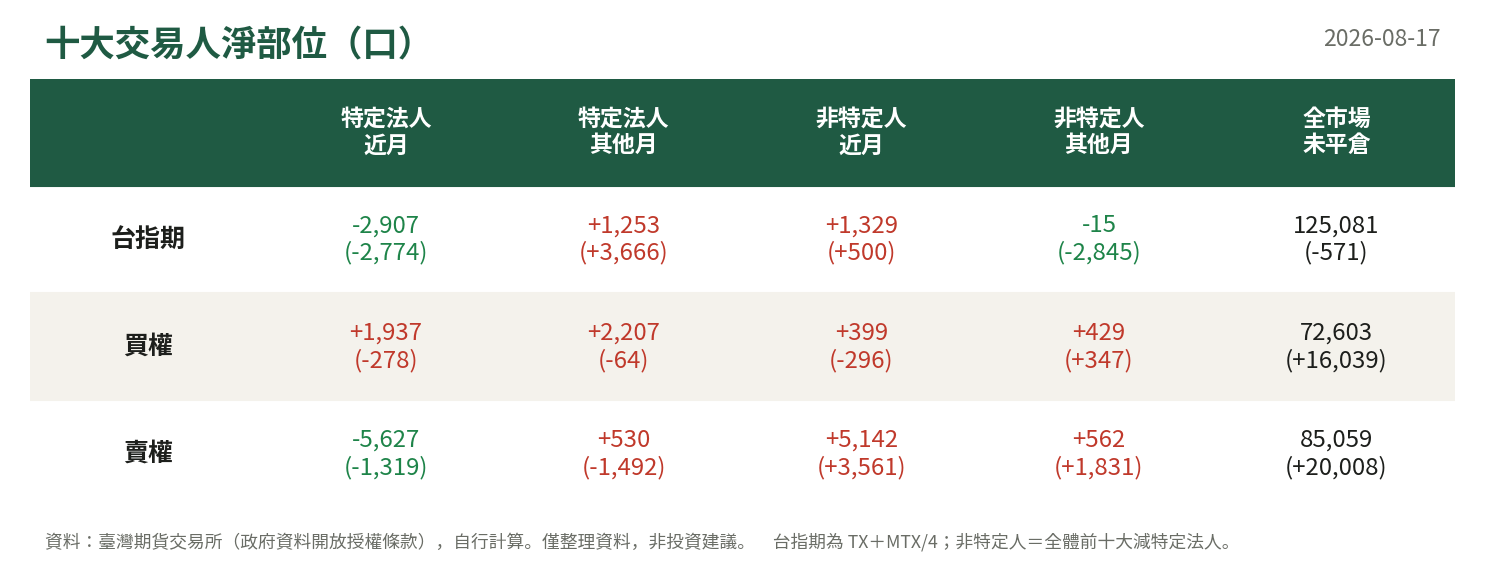 十大交易人淨部位