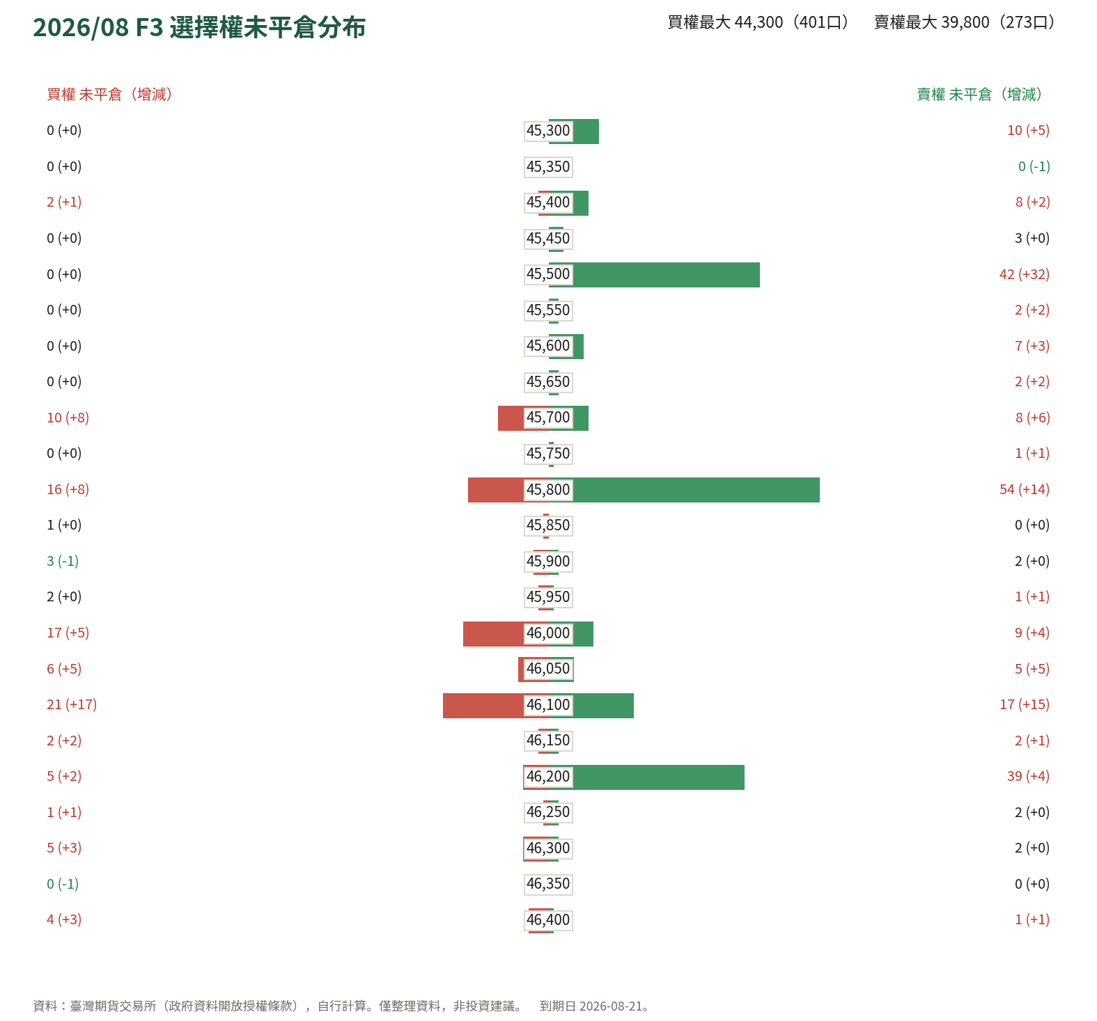 2026/08 F3 選擇權未平倉分布