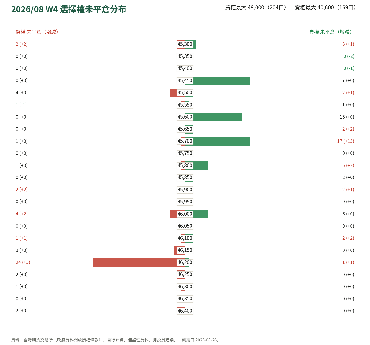 2026/08 W4 選擇權未平倉分布