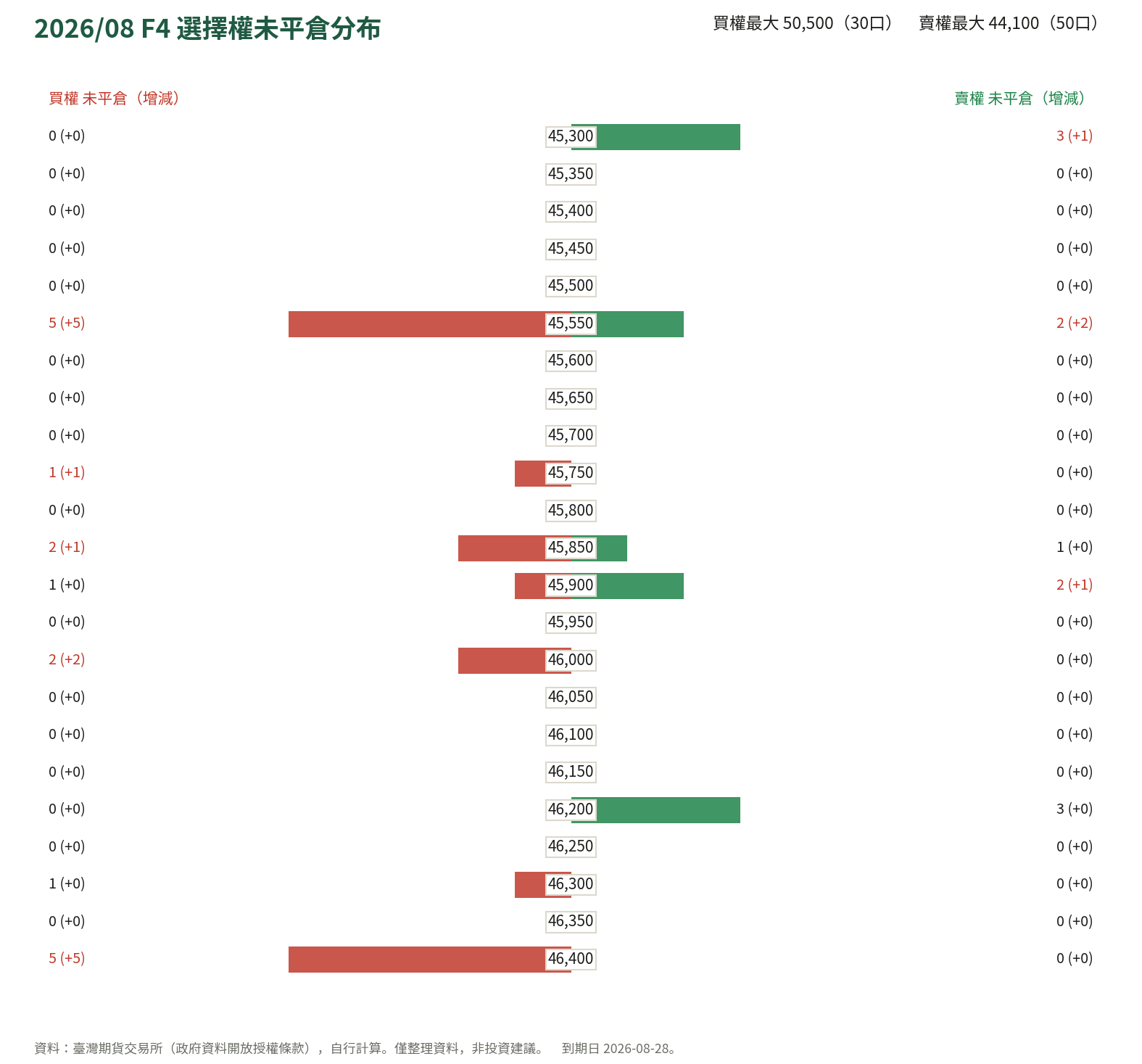 2026/08 F4 選擇權未平倉分布