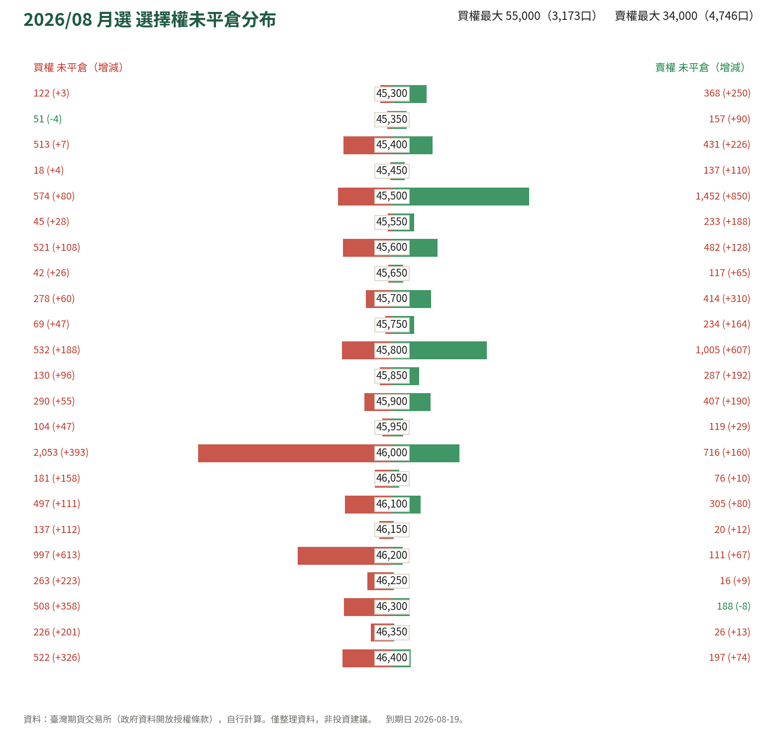 2026/08 月選 選擇權未平倉分布