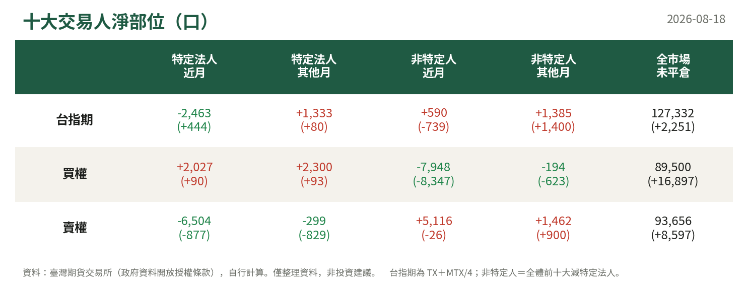 十大交易人淨部位