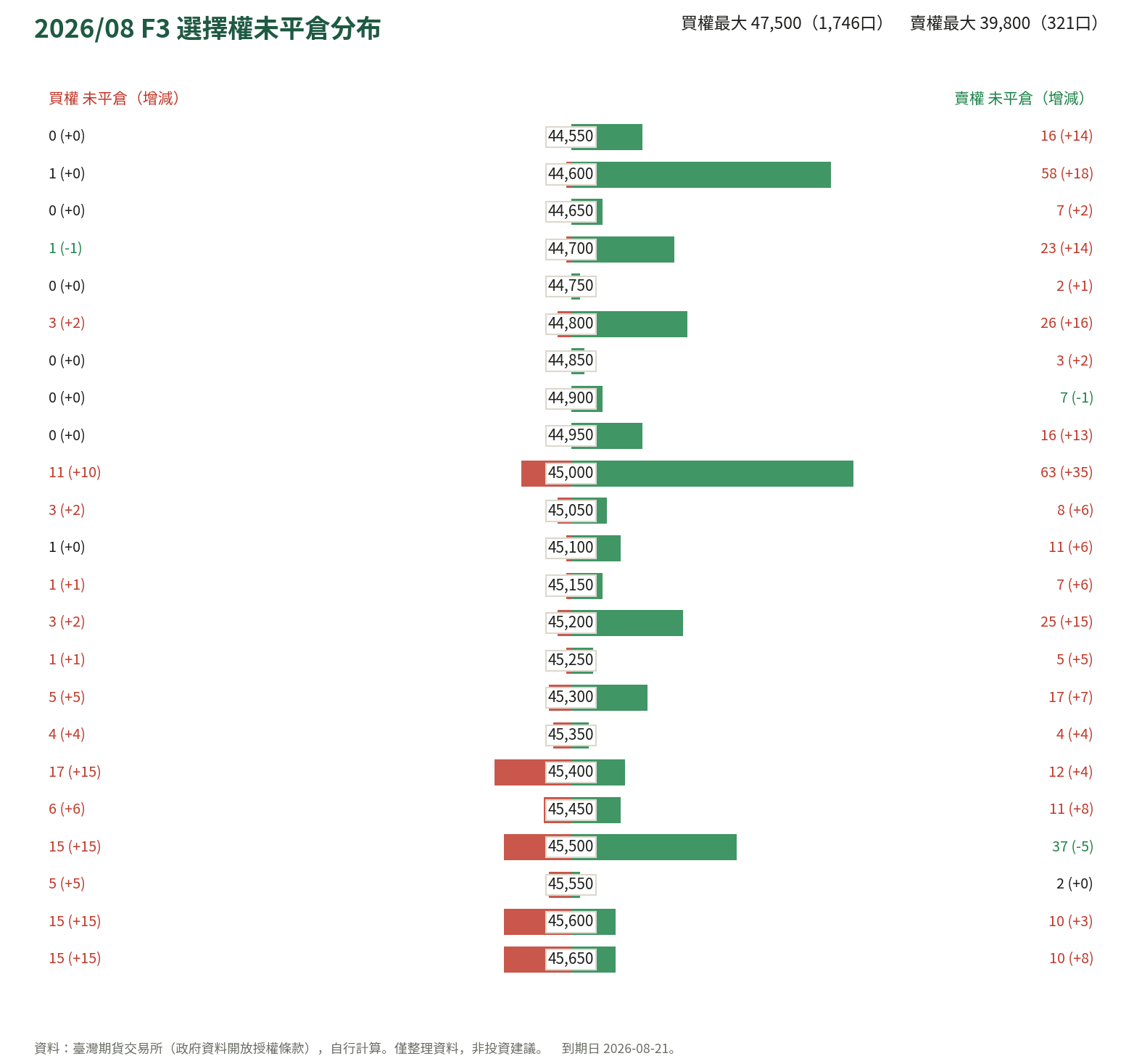 2026/08 F3 選擇權未平倉分布