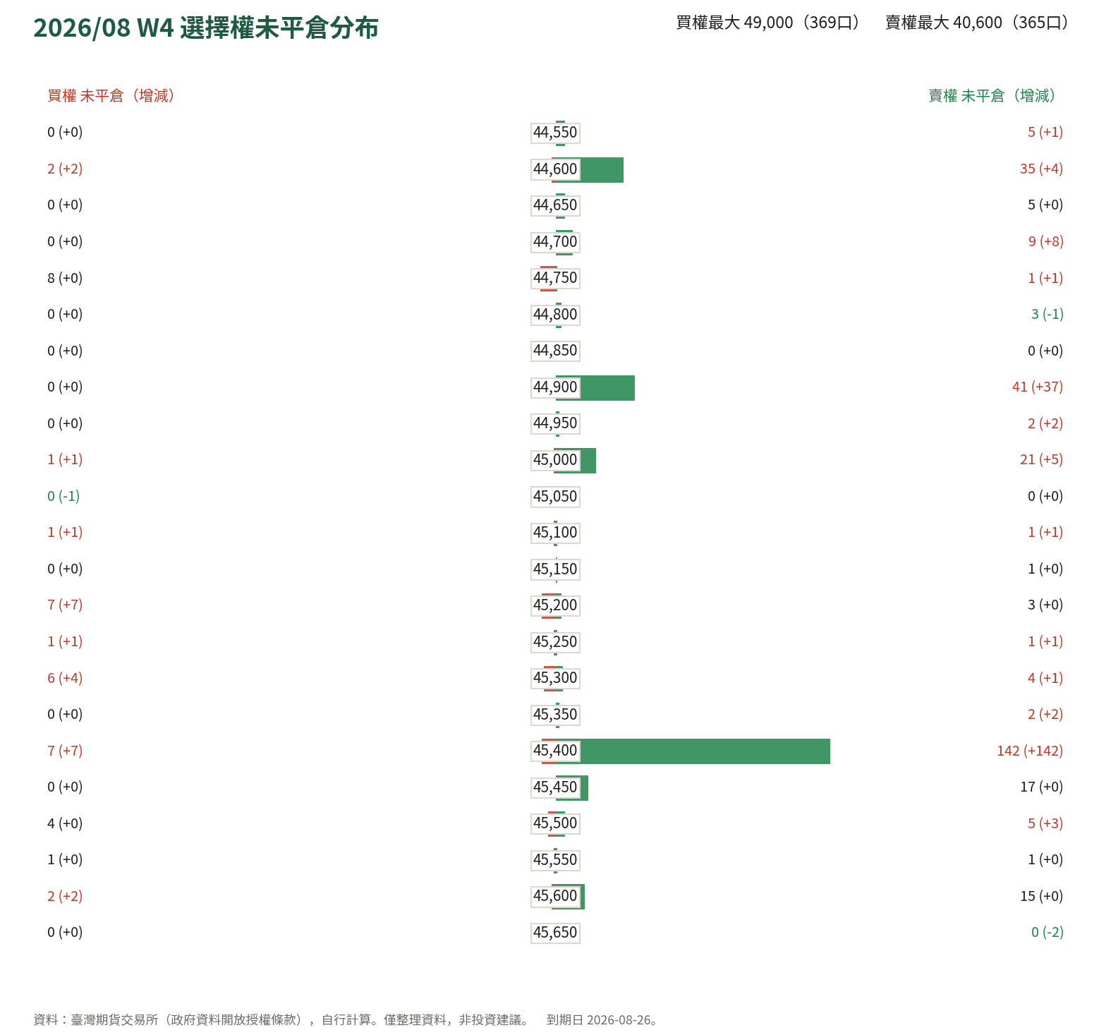 2026/08 W4 選擇權未平倉分布