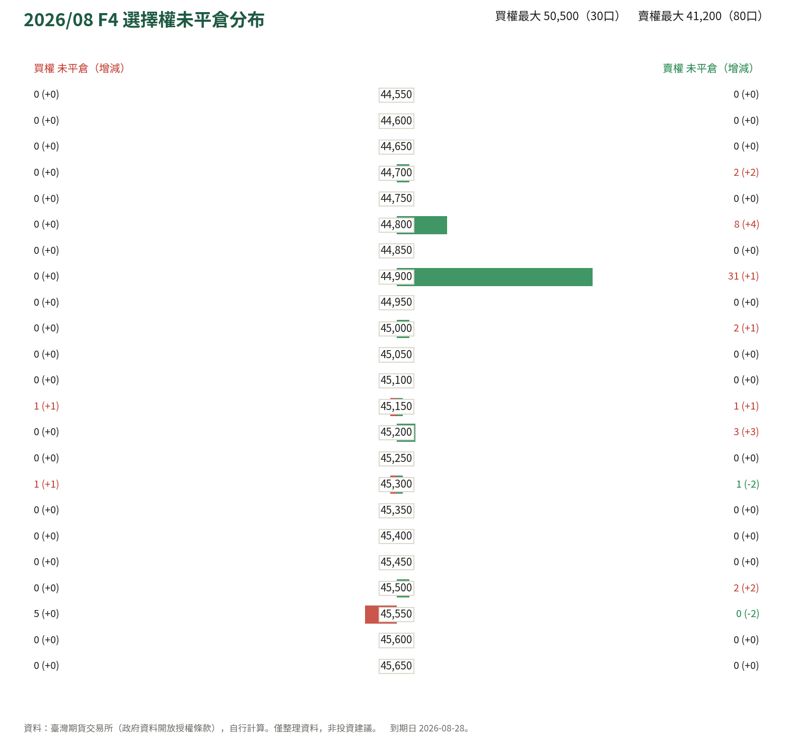 2026/08 F4 選擇權未平倉分布