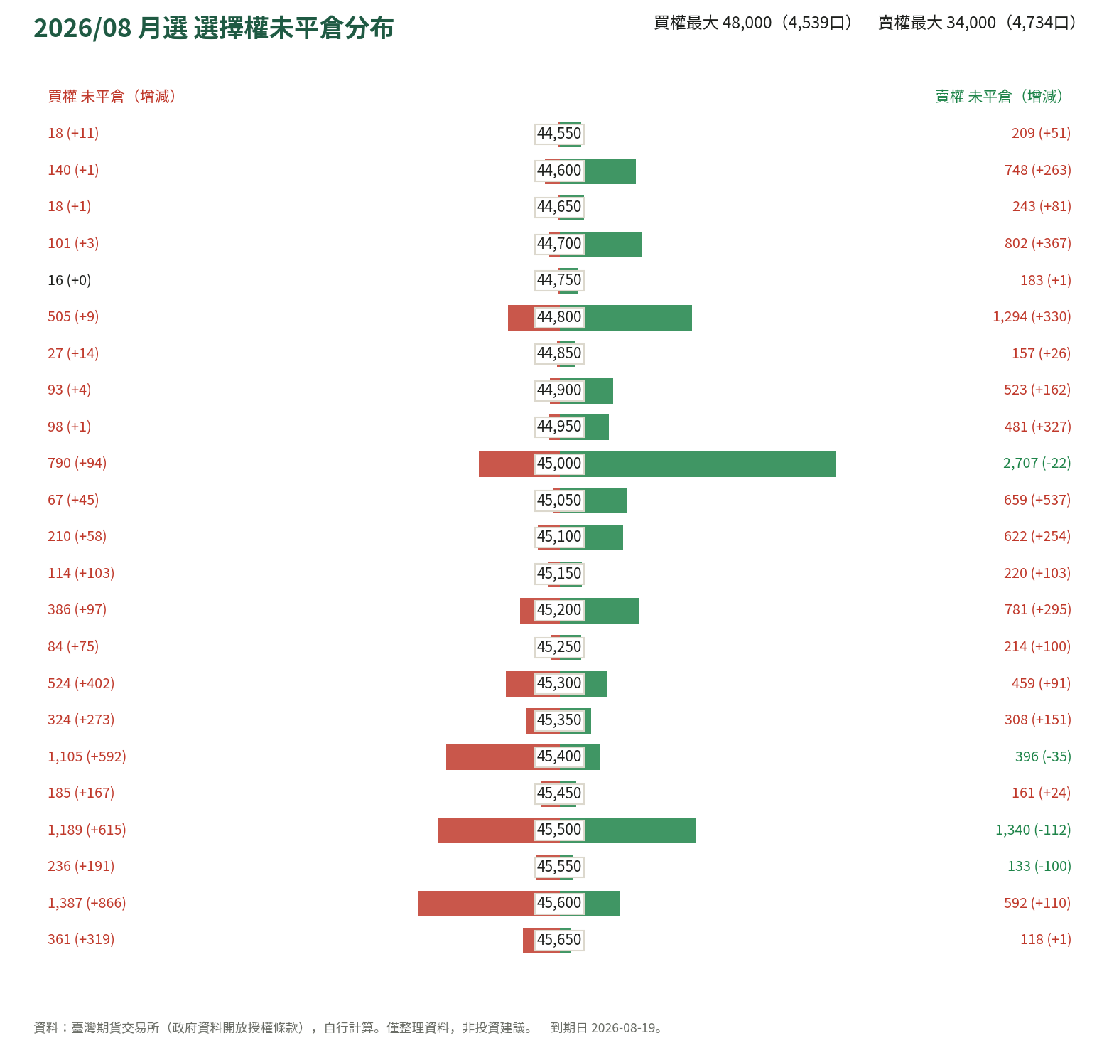 2026/08 月選 選擇權未平倉分布