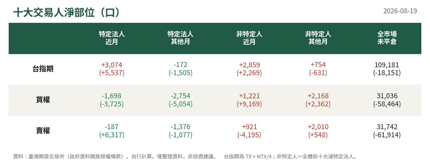 十大交易人淨部位