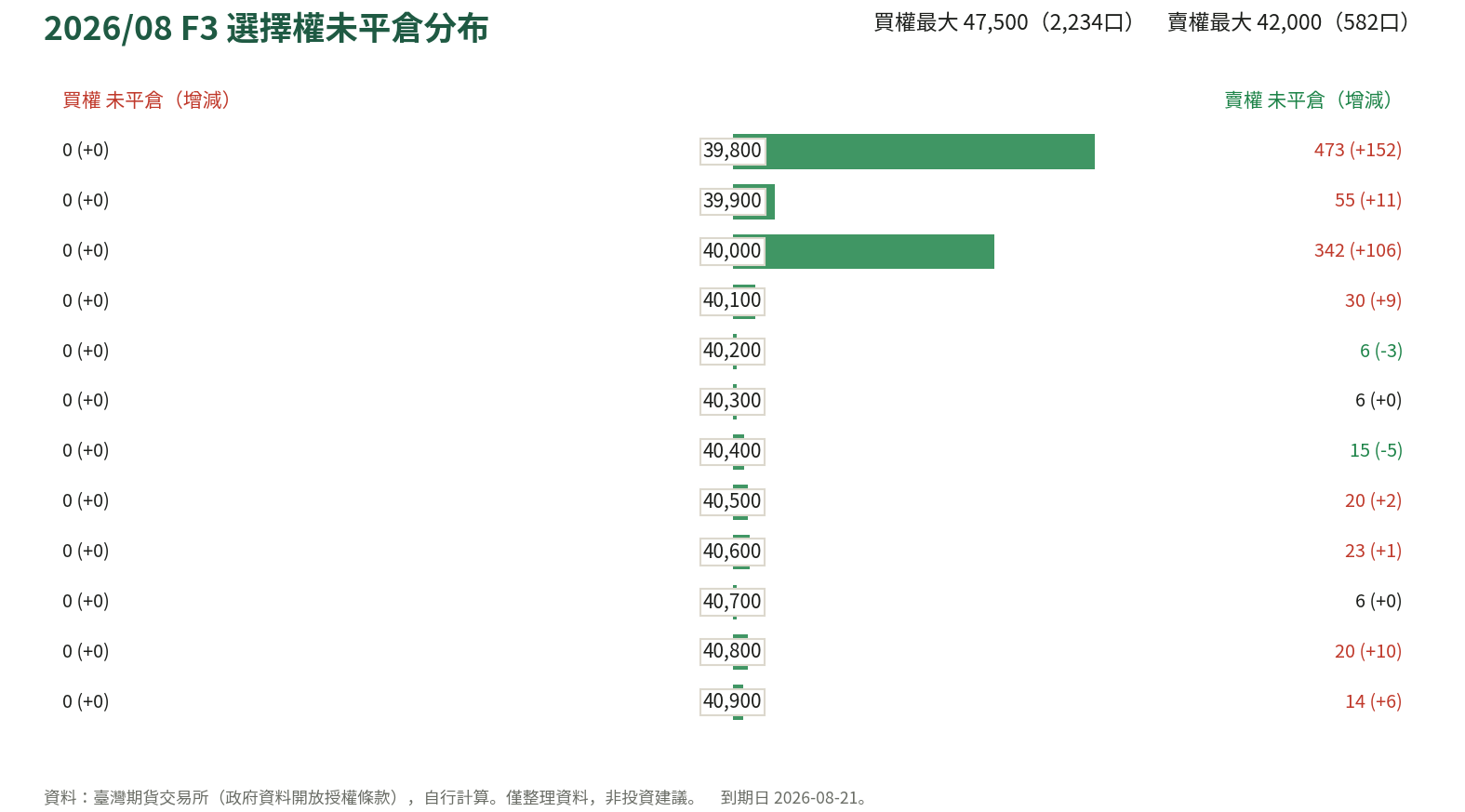 2026/08 F3 選擇權未平倉分布