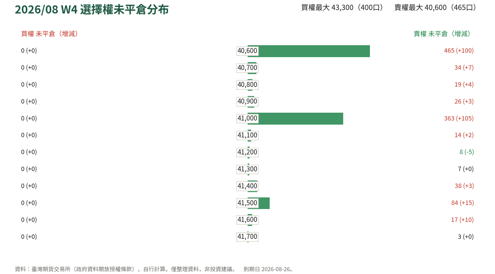 2026/08 W4 選擇權未平倉分布