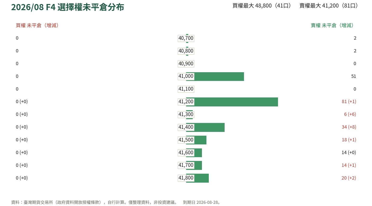 2026/08 F4 選擇權未平倉分布