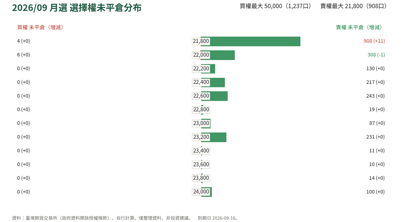2026/09 月選 選擇權未平倉分布
