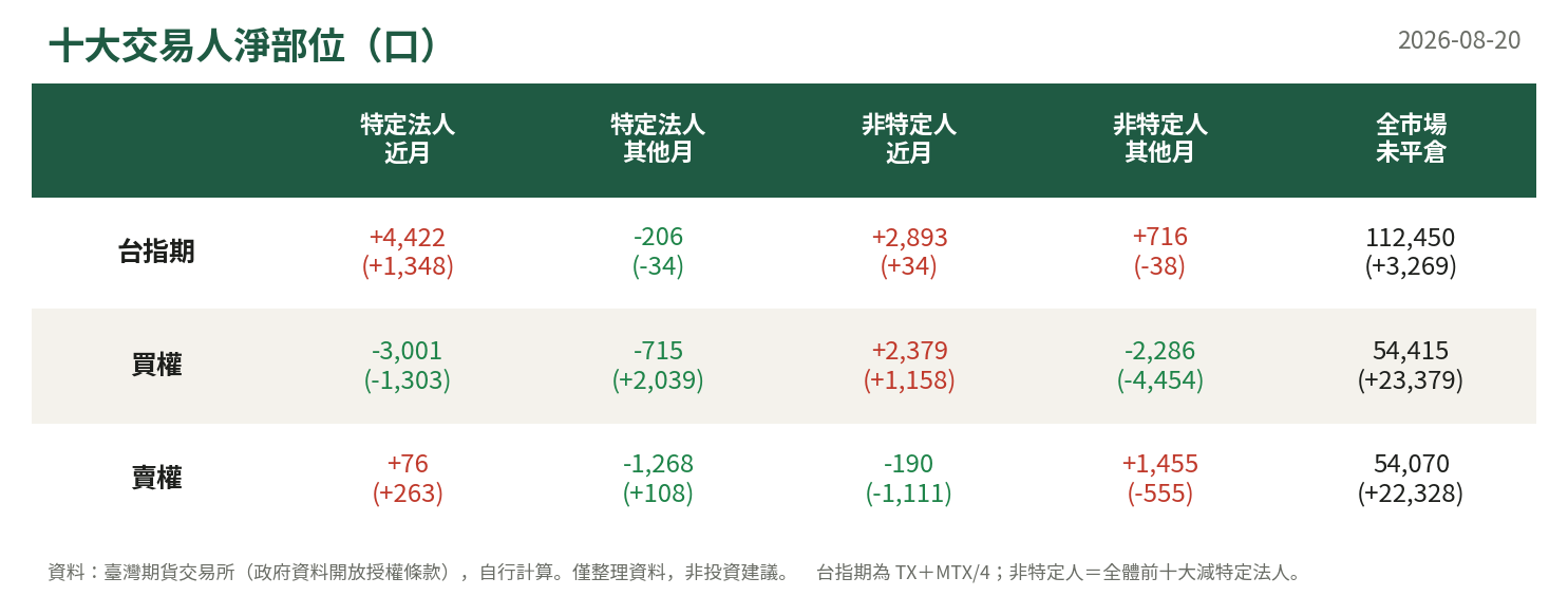 十大交易人淨部位