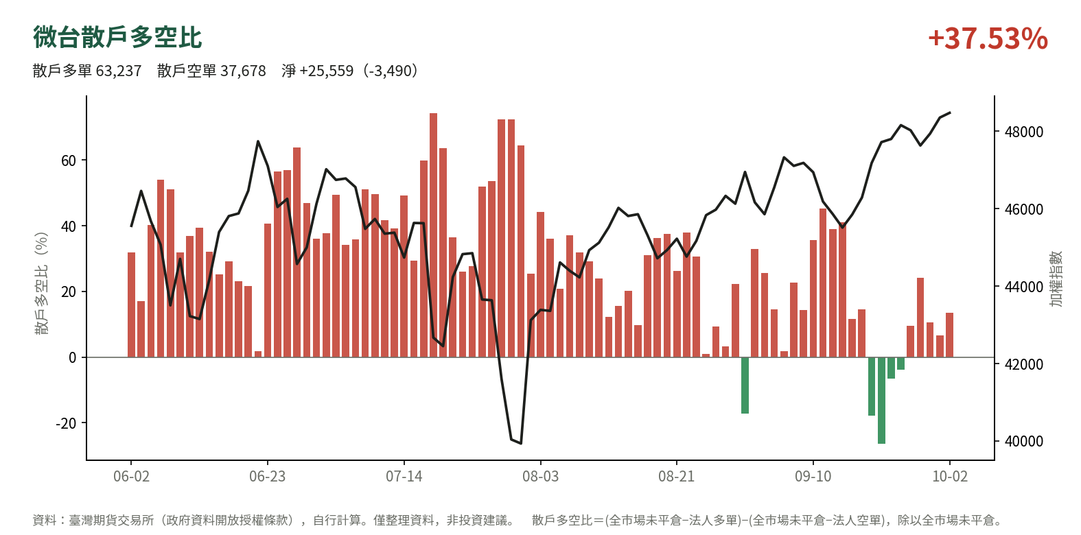 微台散戶多空比