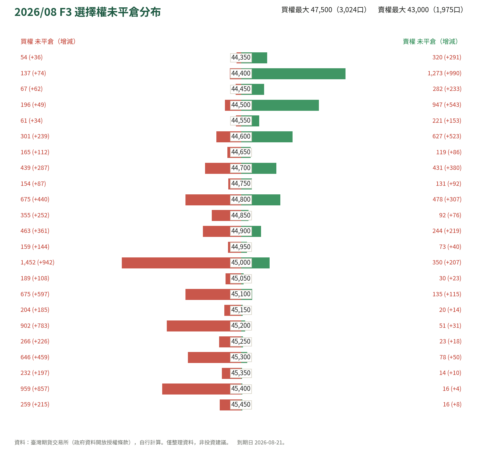 2026/08 F3 選擇權未平倉分布