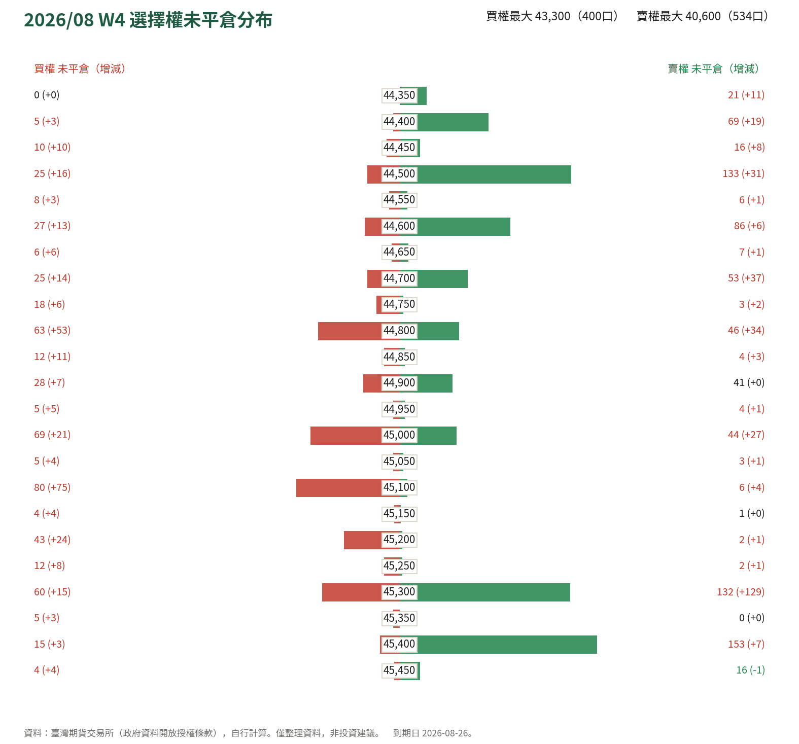2026/08 W4 選擇權未平倉分布