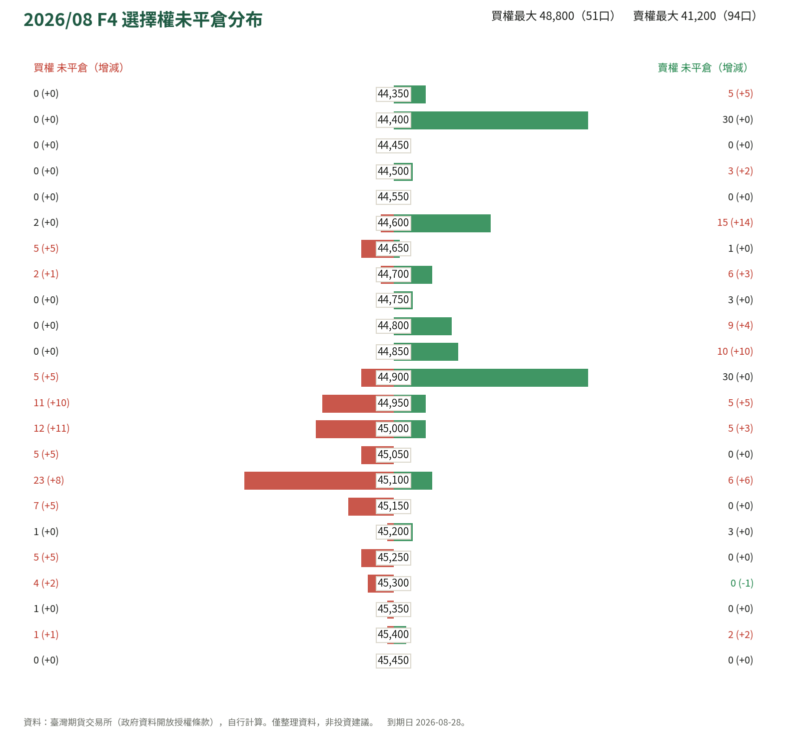 2026/08 F4 選擇權未平倉分布