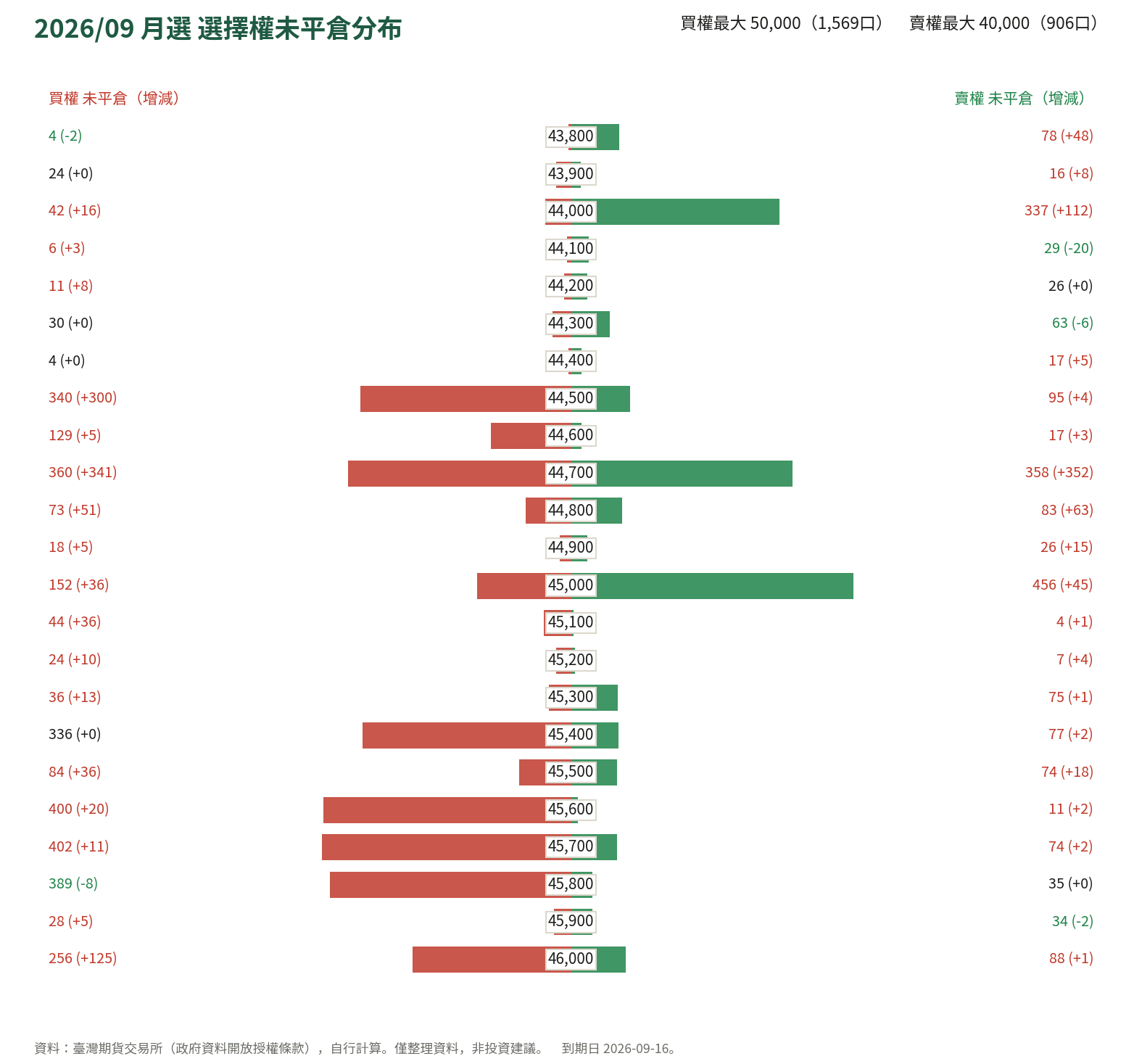 2026/09 月選 選擇權未平倉分布