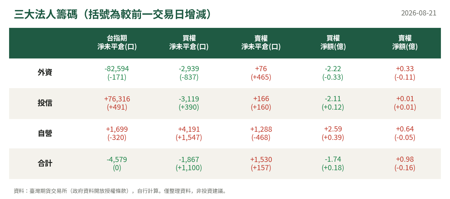 三大法人籌碼