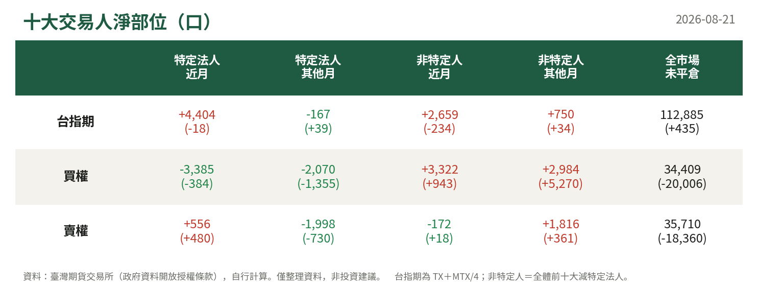 十大交易人淨部位