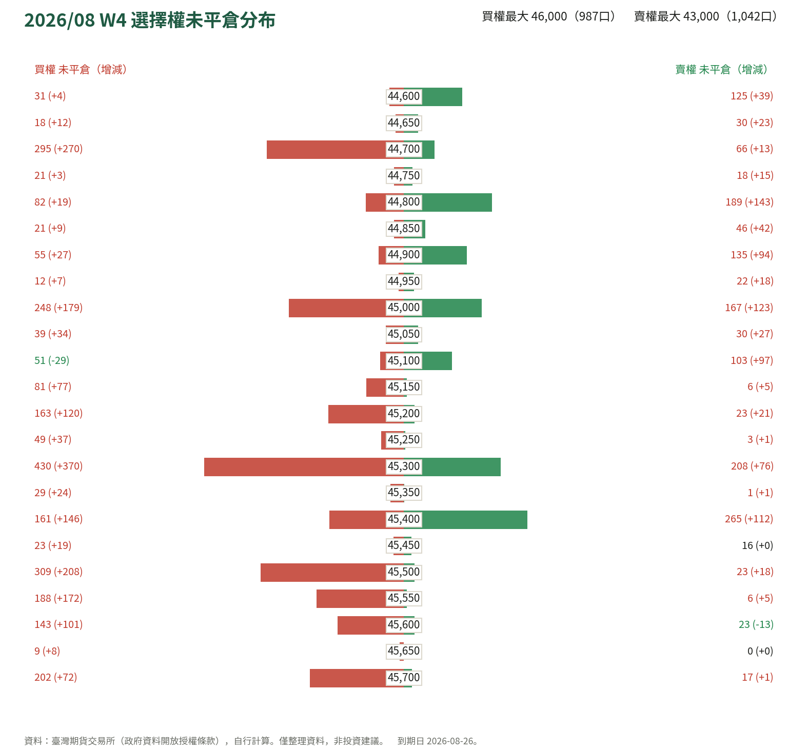 2026/08 W4 選擇權未平倉分布