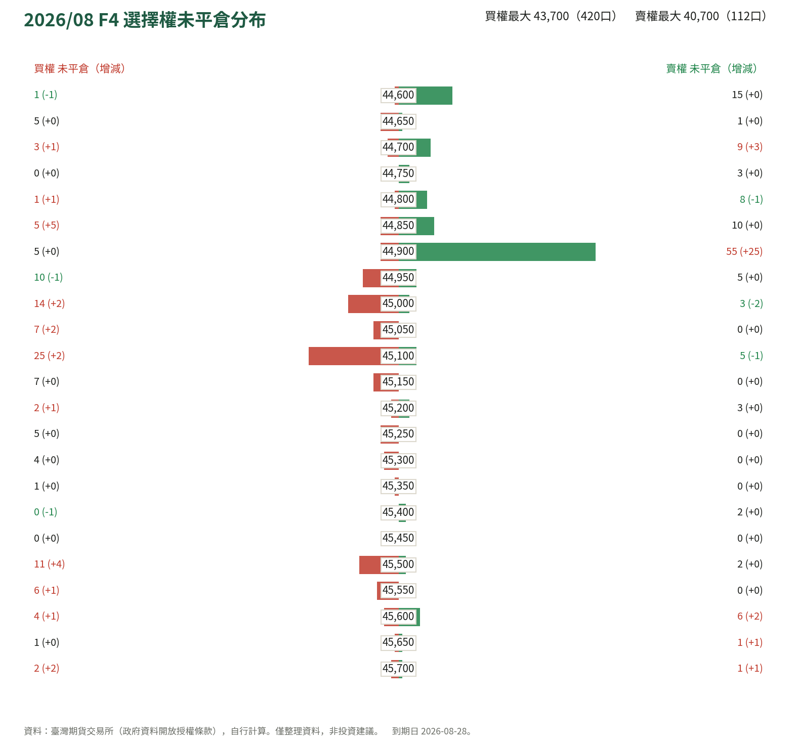 2026/08 F4 選擇權未平倉分布