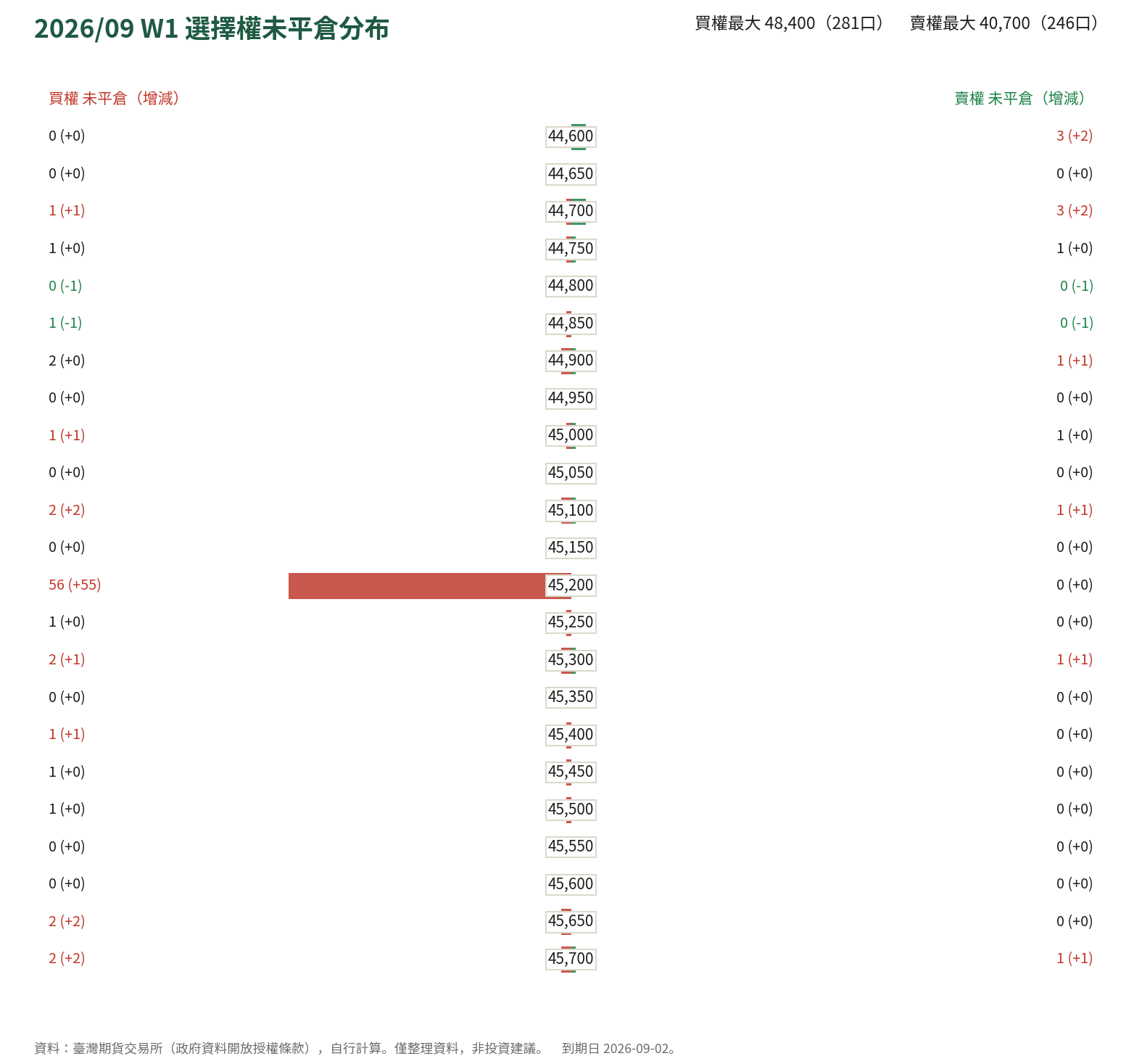 2026/09 W1 選擇權未平倉分布