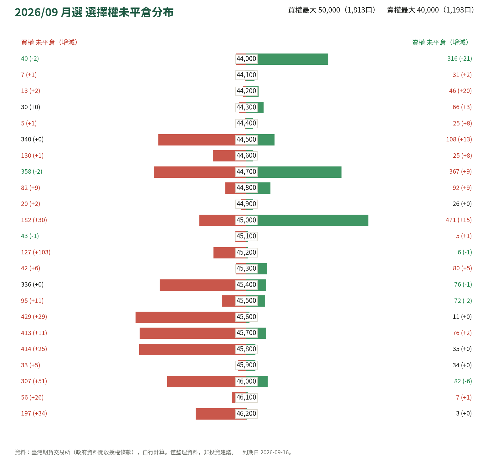 2026/09 月選 選擇權未平倉分布
