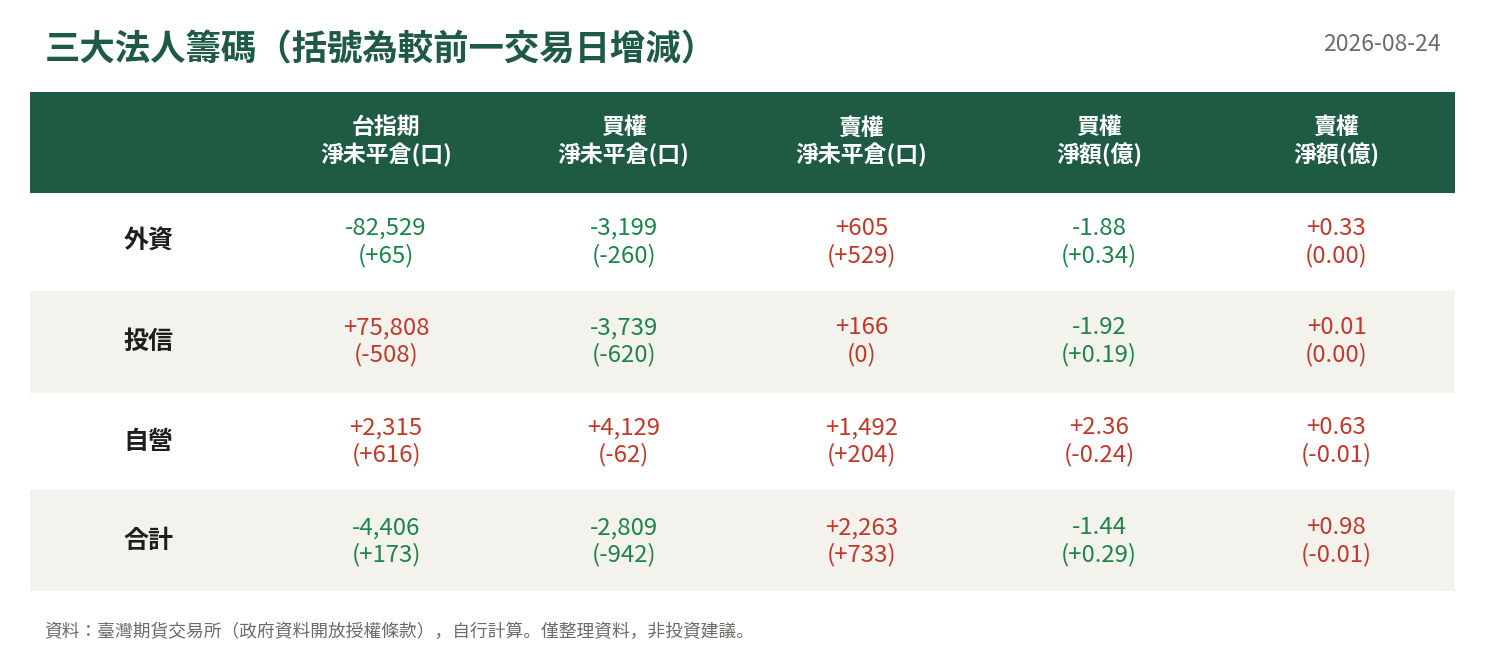 三大法人籌碼