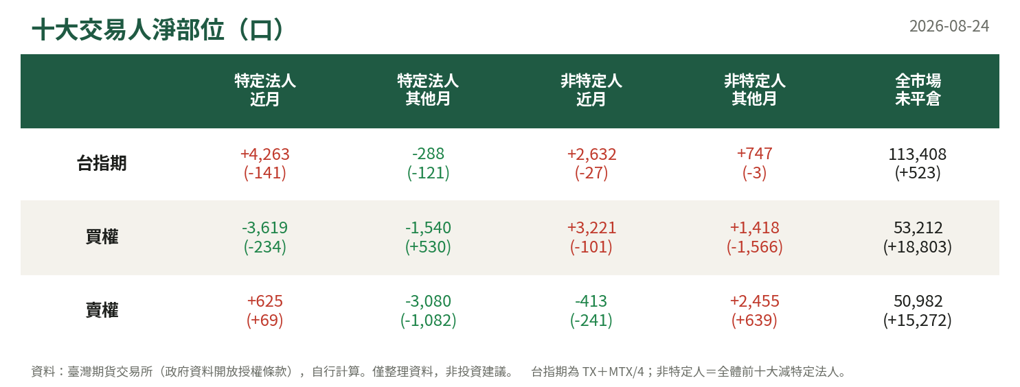 十大交易人淨部位