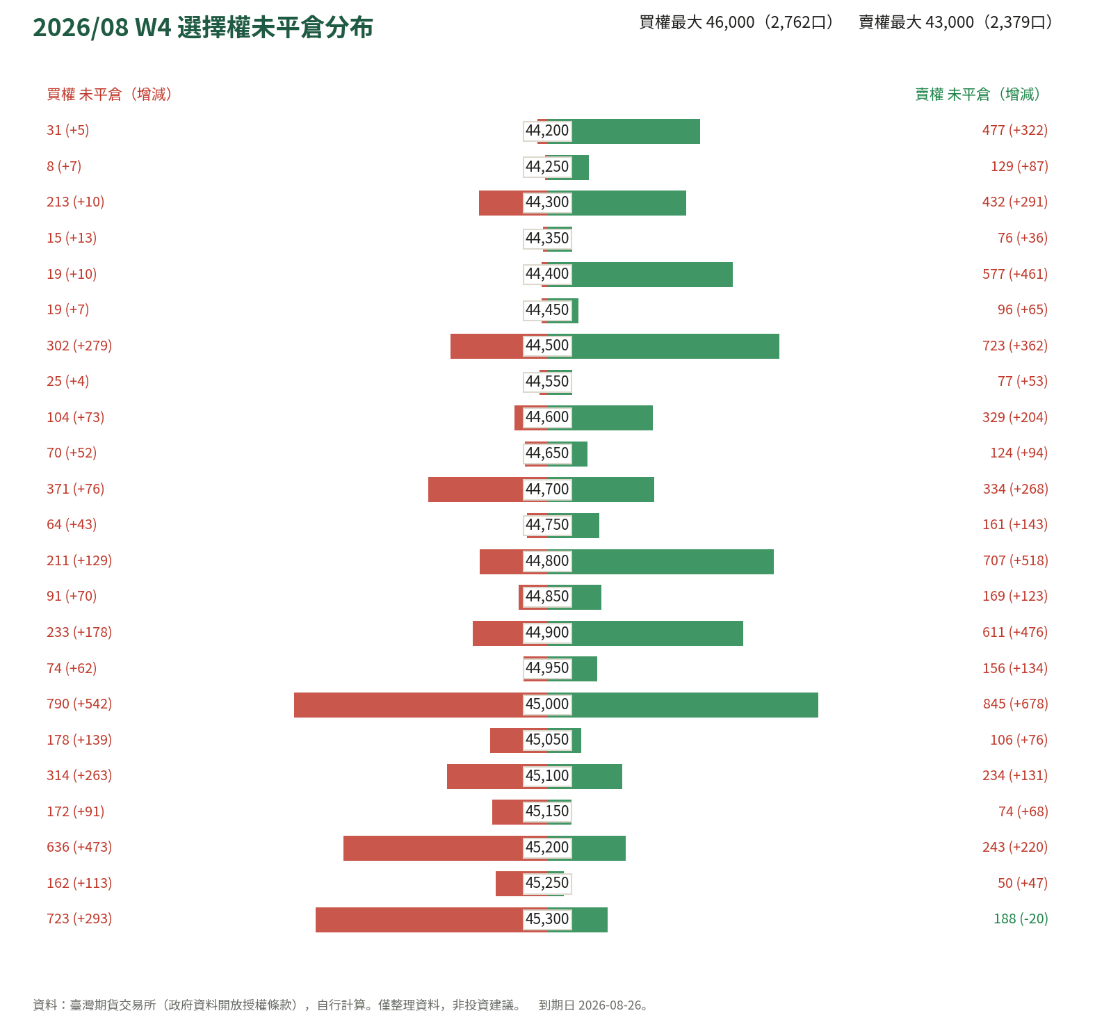 2026/08 W4 選擇權未平倉分布