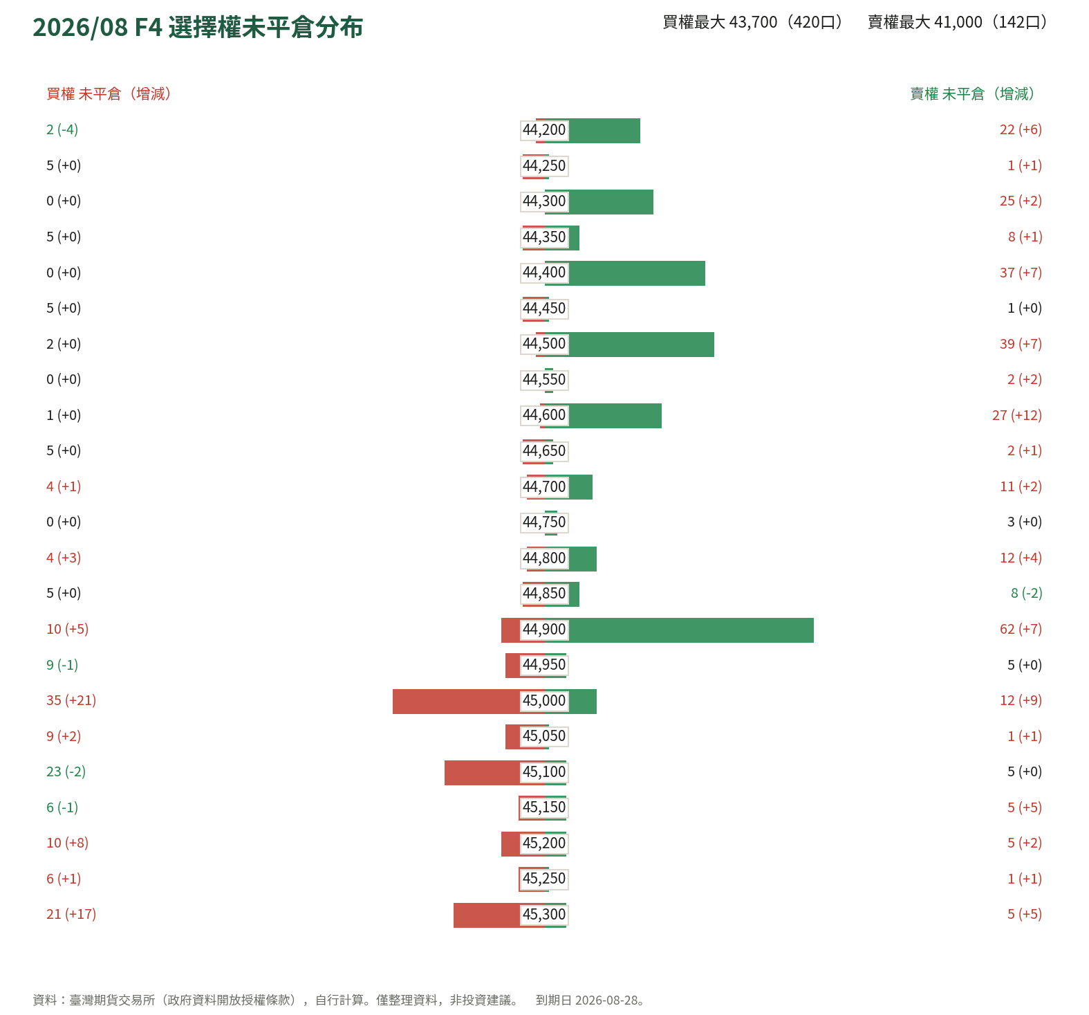 2026/08 F4 選擇權未平倉分布