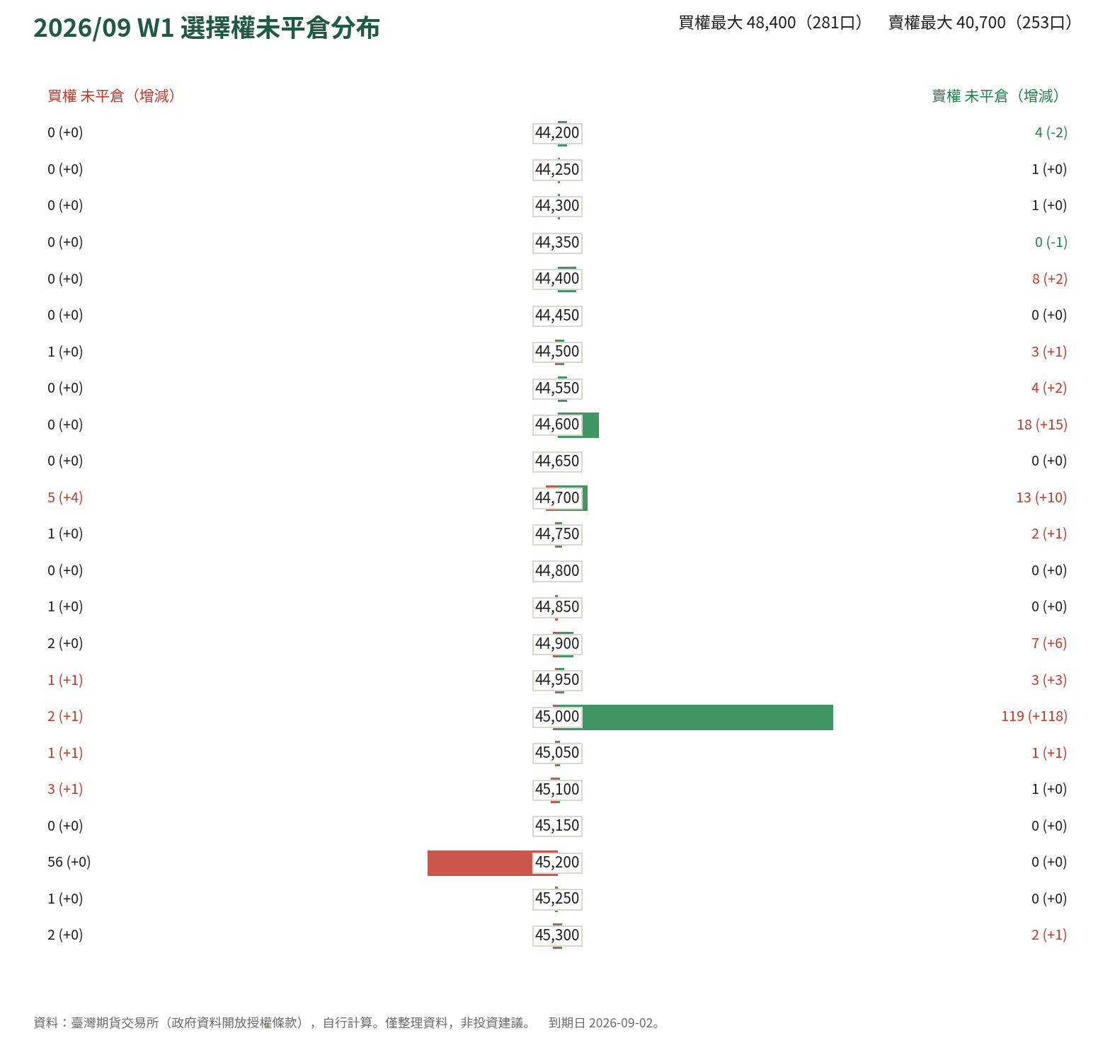 2026/09 W1 選擇權未平倉分布