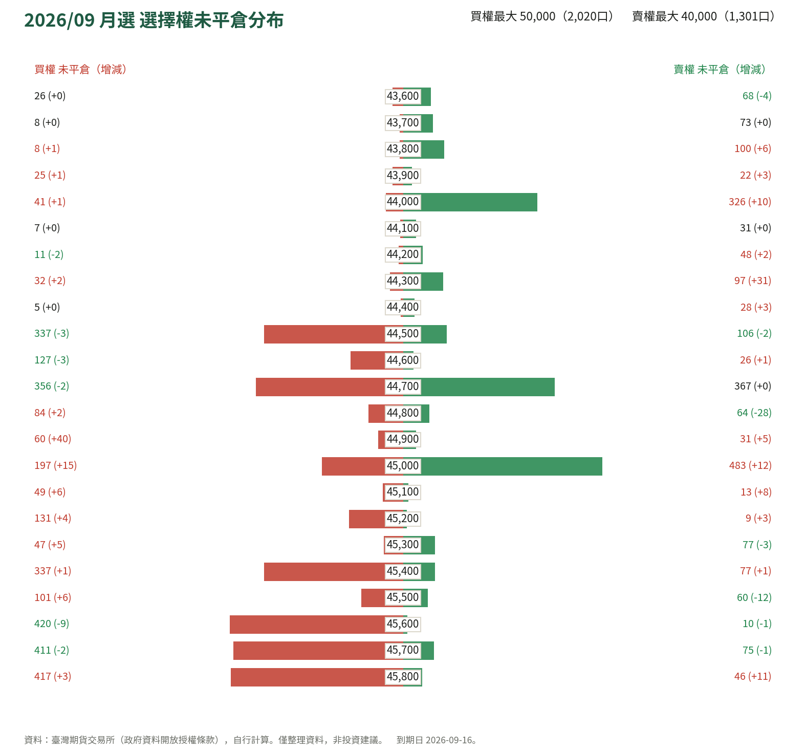 2026/09 月選 選擇權未平倉分布