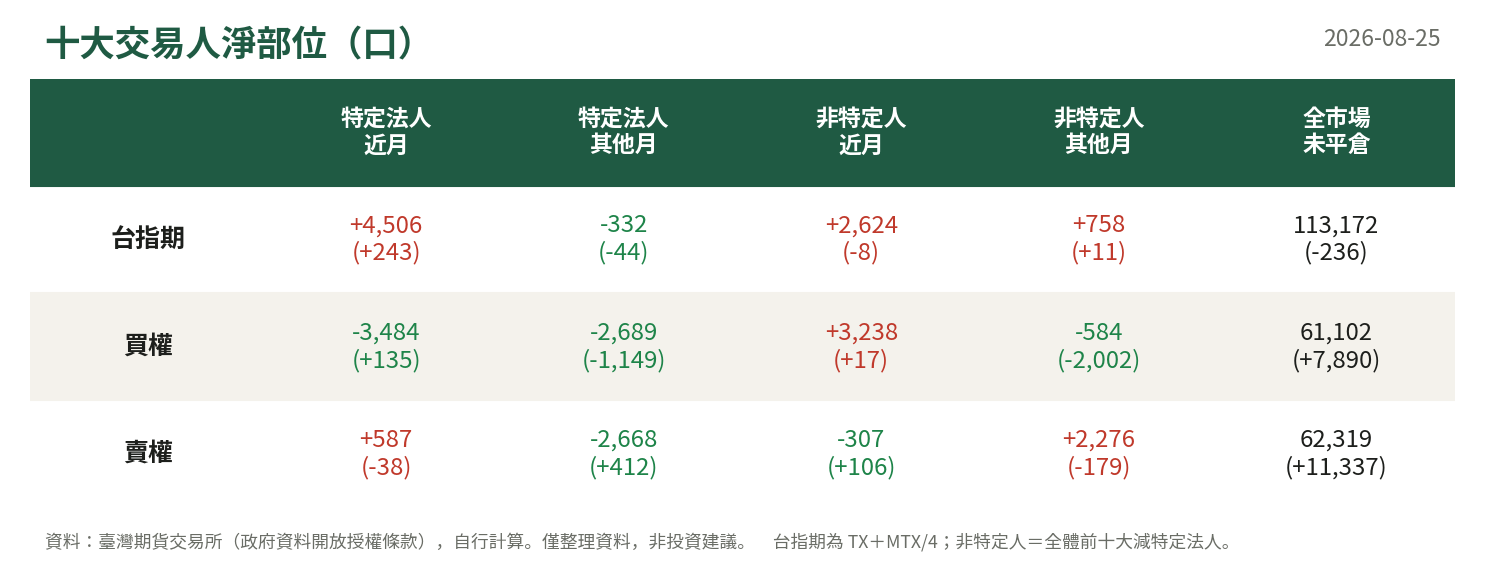 十大交易人淨部位