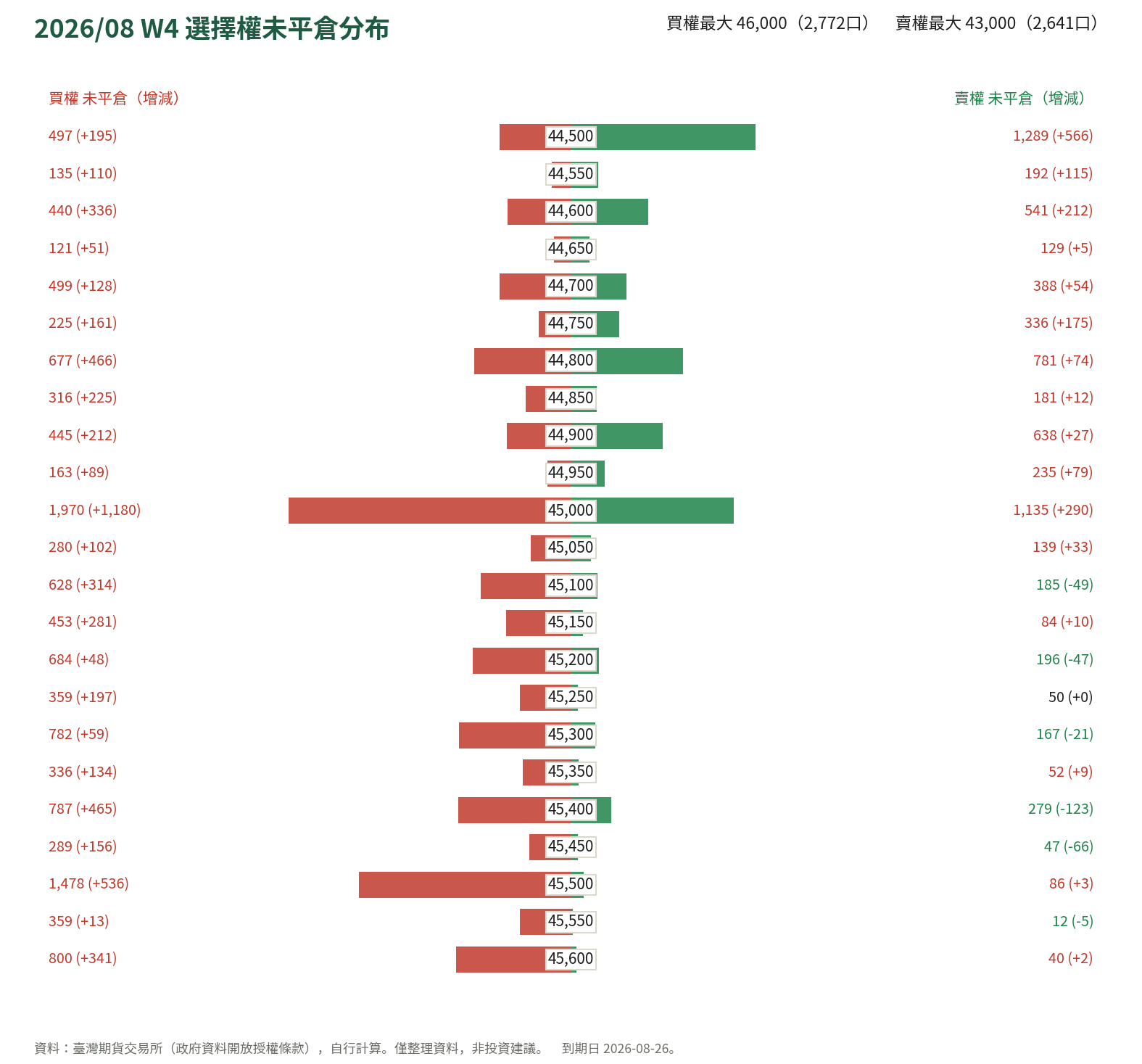 2026/08 W4 選擇權未平倉分布