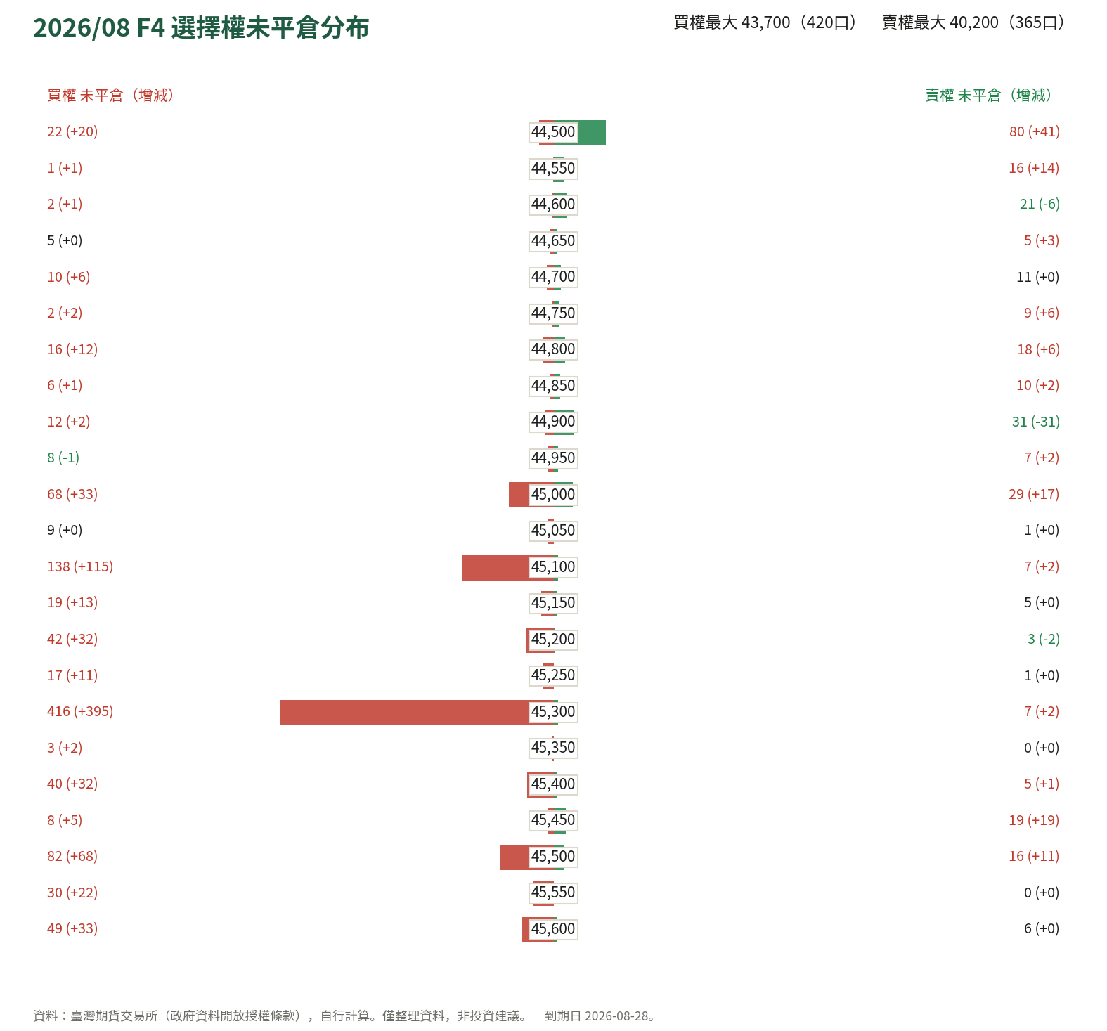 2026/08 F4 選擇權未平倉分布
