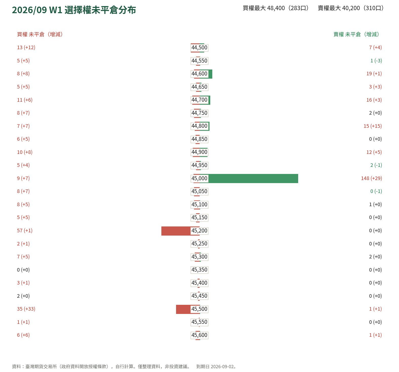 2026/09 W1 選擇權未平倉分布