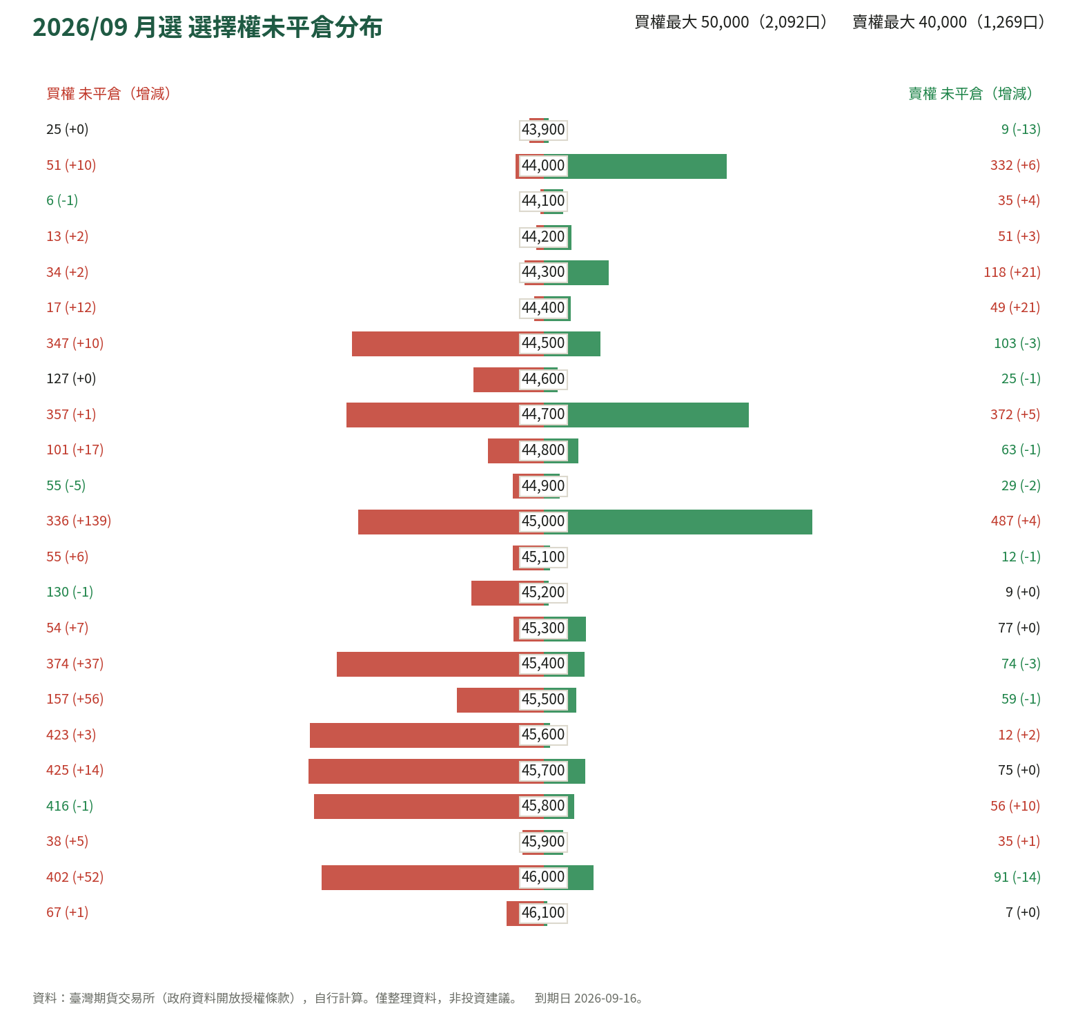 2026/09 月選 選擇權未平倉分布